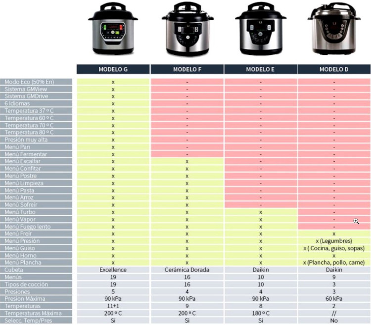 Ollas GM: Comparativa